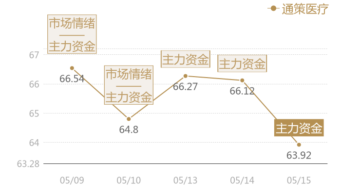 通策医疗2024-05-15近五日风向股价图