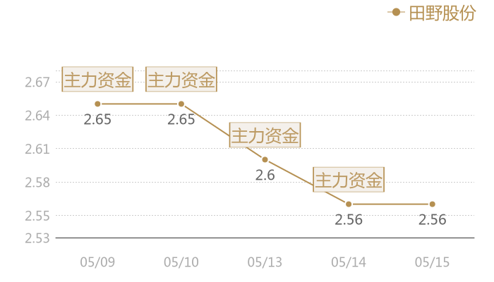田野股份2024-05-15近五日风向股价图
