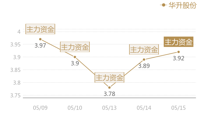 华升股份2024-05-15近五日风向股价图