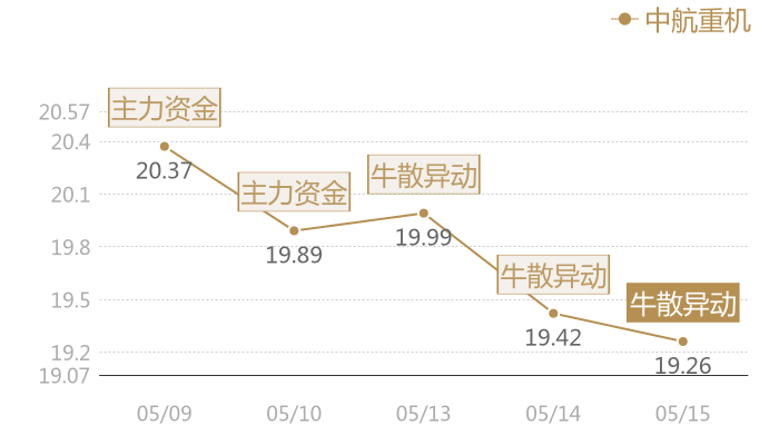 中航重机2024-05-15近五日风向股价图