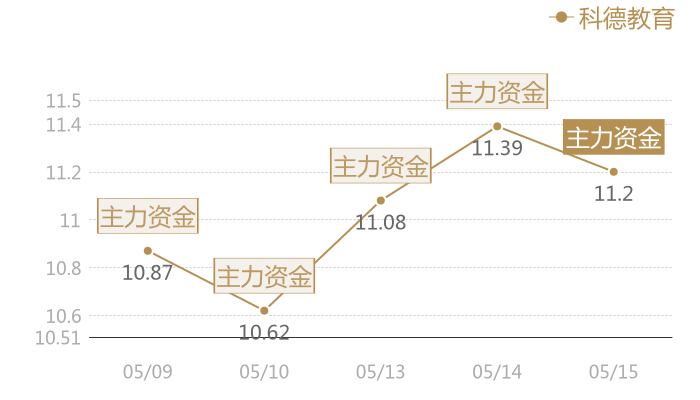 科德教育2024-05-15近五日风向股价图