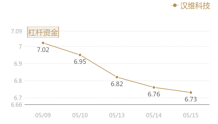 汉维科技2024-05-15近五日风向股价图