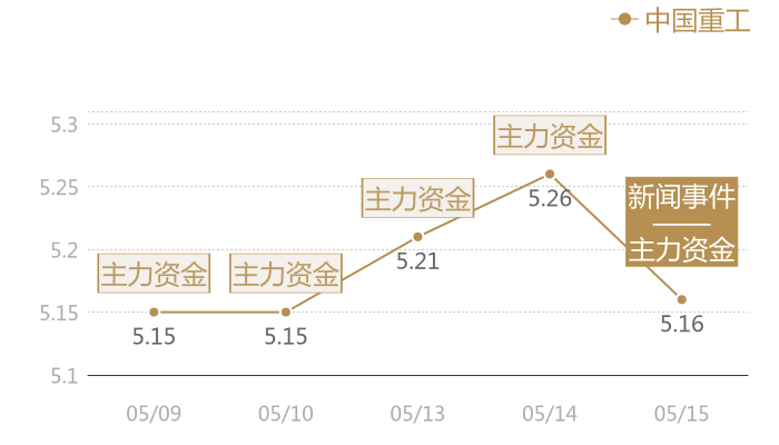 中国重工2024-05-15近五日风向股价图