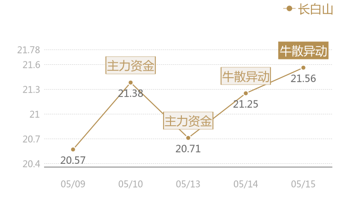 长白山2024-05-15近五日风向股价图