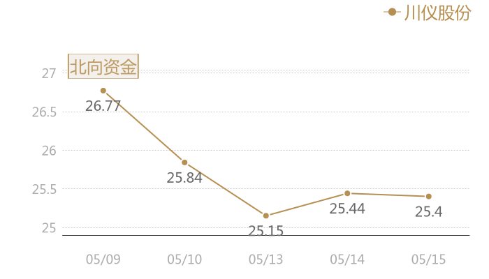 川仪股份2024-05-15近五日风向股价图