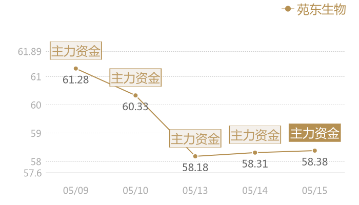 苑东生物2024-05-15近五日风向股价图