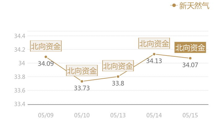 新天然气2024-05-15近五日风向股价图