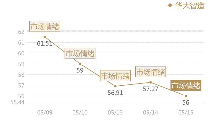 华大智造2024-05-15近五日风向股价图