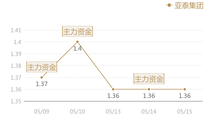 亚泰集团2024-05-15近五日风向股价图