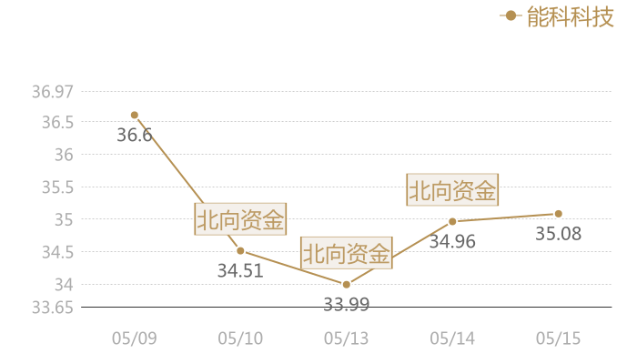 能科科技2024-05-15近五日风向股价图