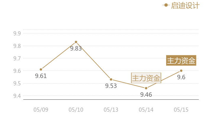 启迪设计2024-05-15近五日风向股价图