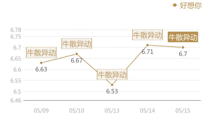 好想你2024-05-15近五日风向股价图