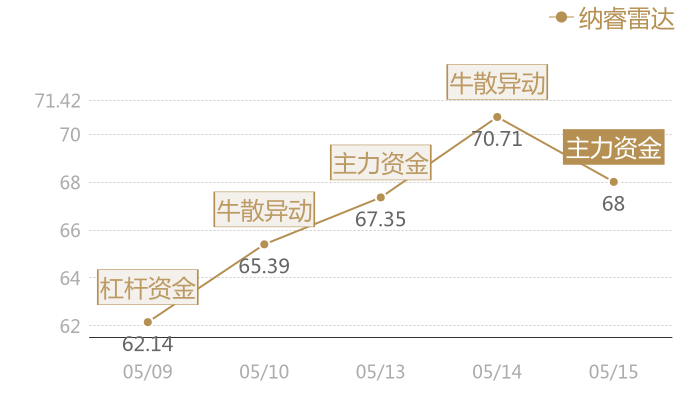 纳睿雷达2024-05-15近五日风向股价图