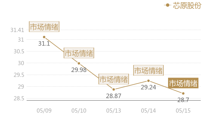 芯原股份2024-05-15近五日风向股价图