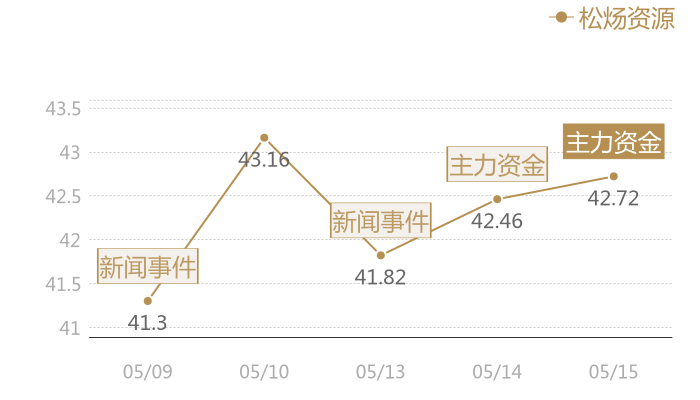 松炀资源2024-05-15近五日风向股价图