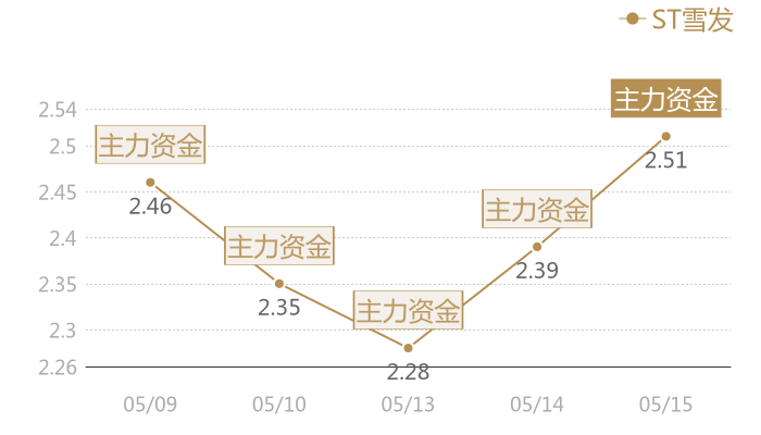 ST雪发2024-05-15近五日风向股价图