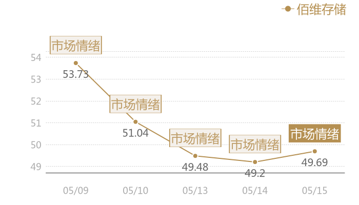 佰维存储2024-05-15近五日风向股价图