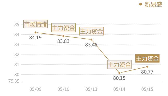 新易盛2024-05-15近五日风向股价图