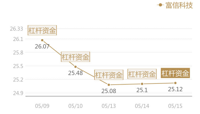 富信科技2024-05-15近五日风向股价图