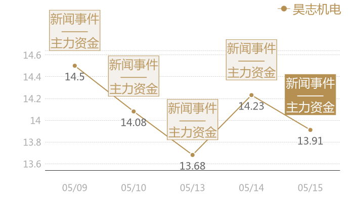 昊志机电2024-05-15近五日风向股价图