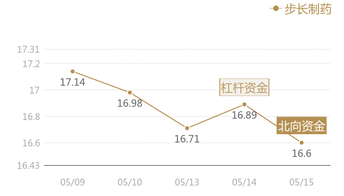 步长制药2024-05-15近五日风向股价图
