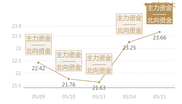 广东宏大2024-05-15近五日风向股价图