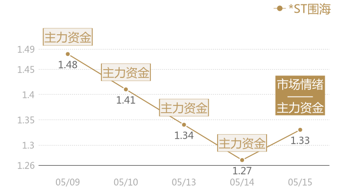 *ST围海2024-05-15近五日风向股价图
