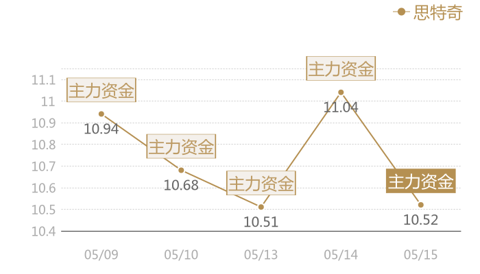 思特奇2024-05-15近五日风向股价图
