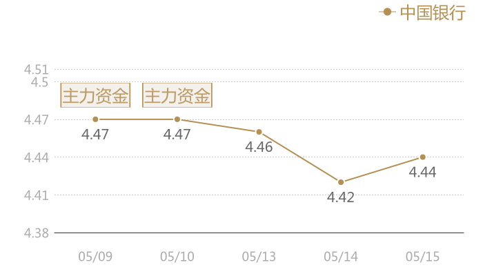 中国银行2024-05-15近五日风向股价图