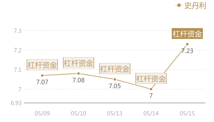 史丹利2024-05-15近五日风向股价图