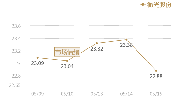 微光股份2024-05-15近五日风向股价图