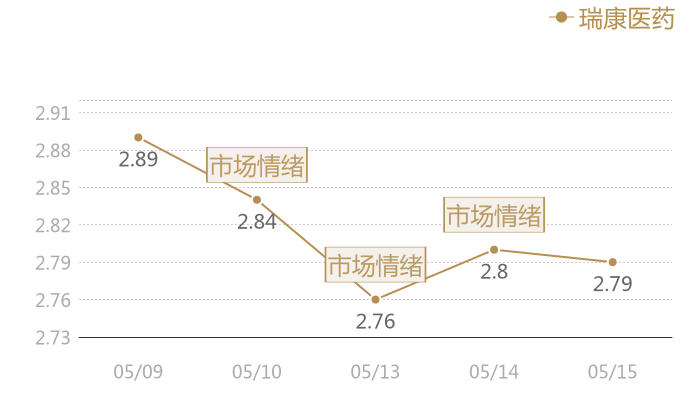 瑞康医药2024-05-15近五日风向股价图