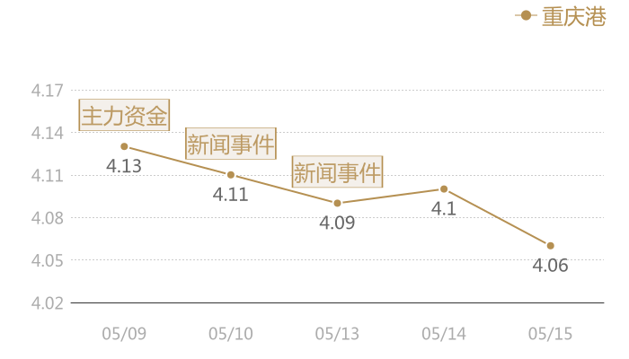重庆港2024-05-15近五日风向股价图