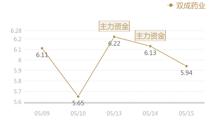 双成药业2024-05-15近五日风向股价图