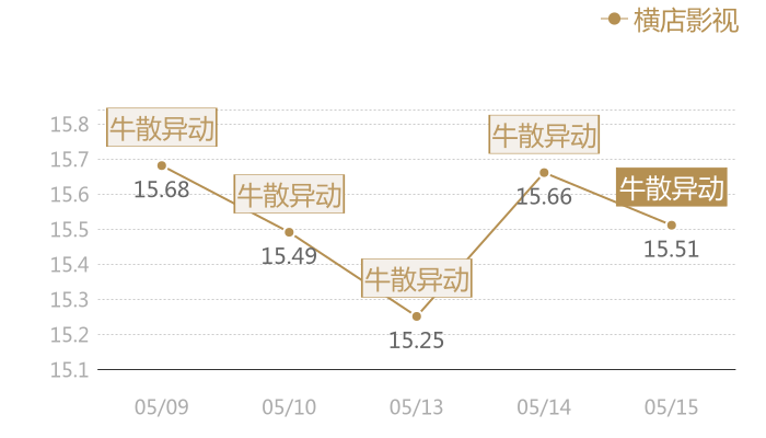 横店影视2024-05-15近五日风向股价图