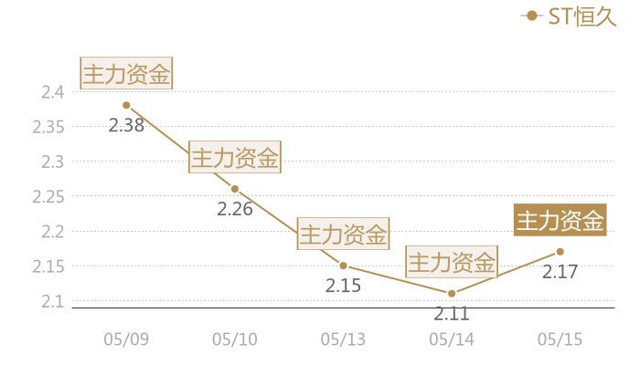 ST恒久2024-05-15近五日风向股价图