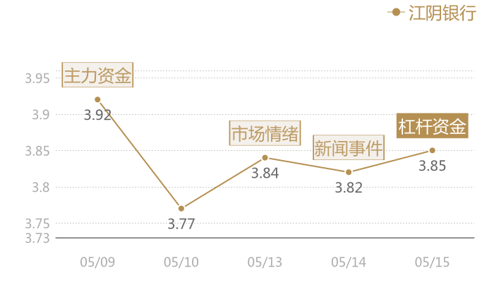 江阴银行2024-05-15近五日风向股价图
