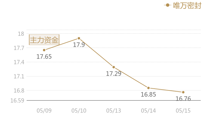 唯万密封2024-05-15近五日风向股价图