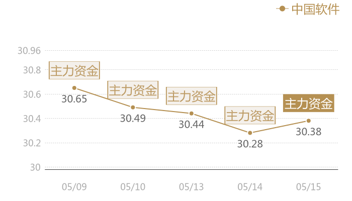 中国软件2024-05-15近五日风向股价图