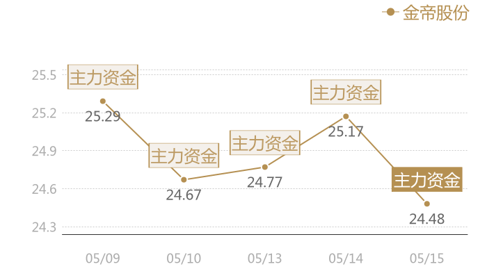 金帝股份2024-05-15近五日风向股价图