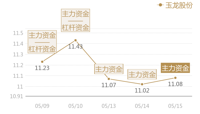 玉龙股份2024-05-15近五日风向股价图