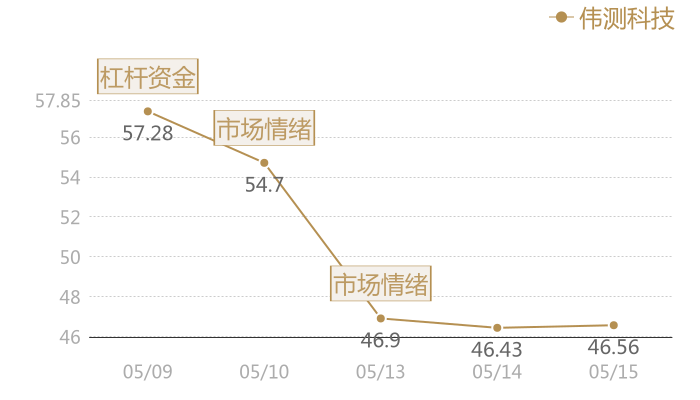 伟测科技2024-05-15近五日风向股价图