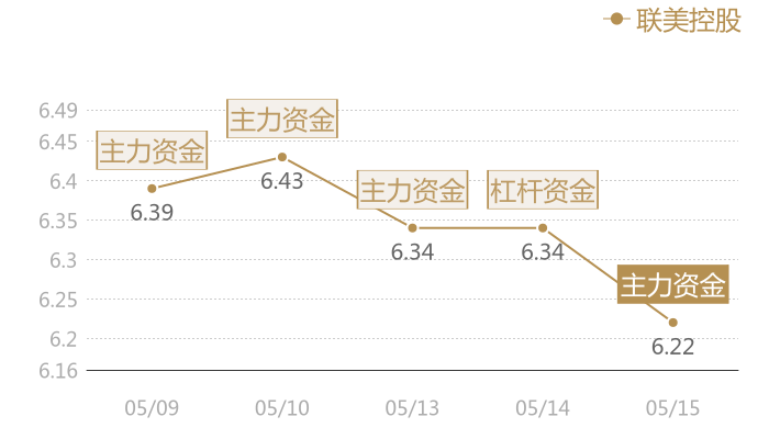联美控股2024-05-15近五日风向股价图