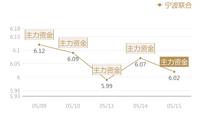 宁波联合2024-05-15近五日风向股价图