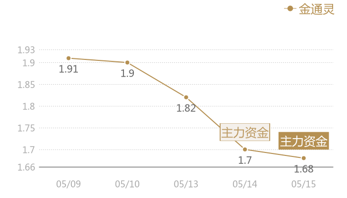 金通灵2024-05-15近五日风向股价图