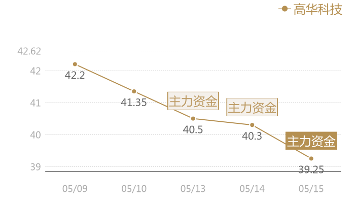 高华科技2024-05-15近五日风向股价图