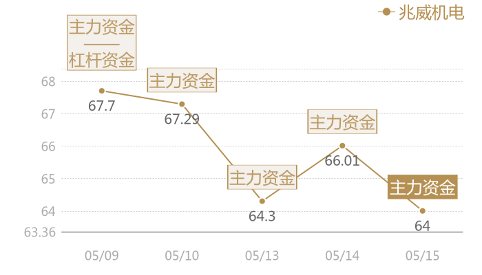 兆威机电2024-05-15近五日风向股价图