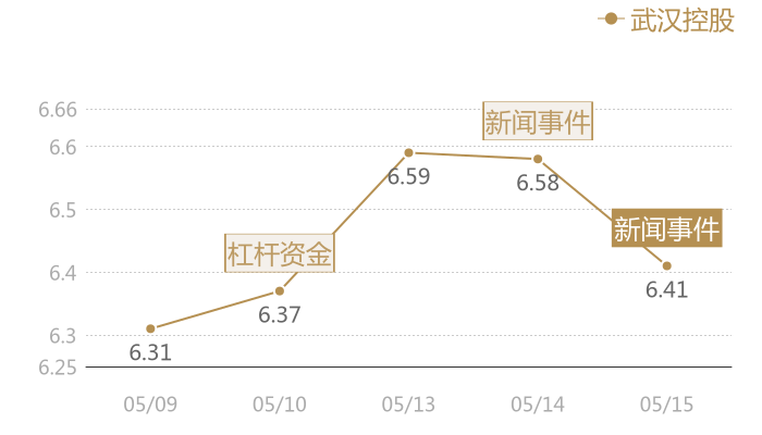 武汉控股2024-05-15近五日风向股价图