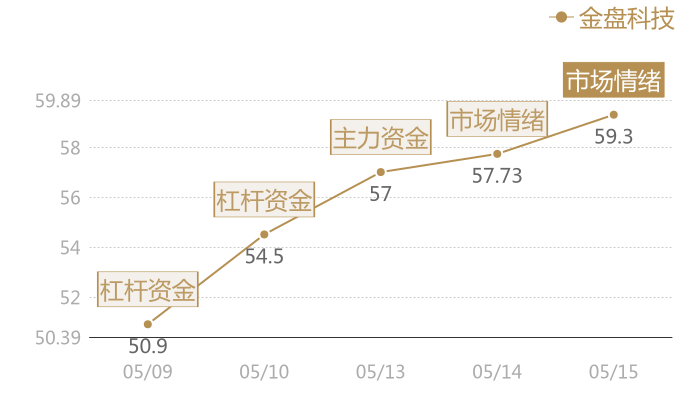 金盘科技2024-05-15近五日风向股价图