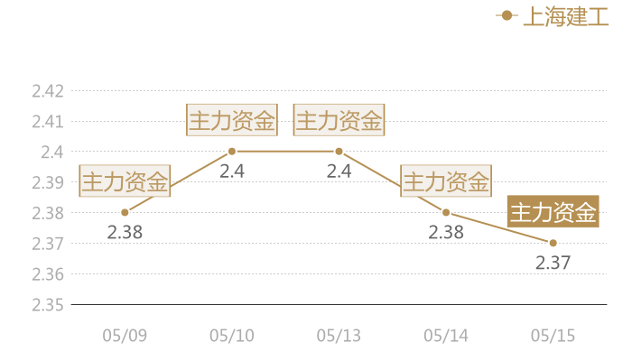 上海建工2024-05-15近五日风向股价图